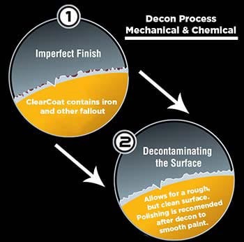 Auto Paint Contaminants